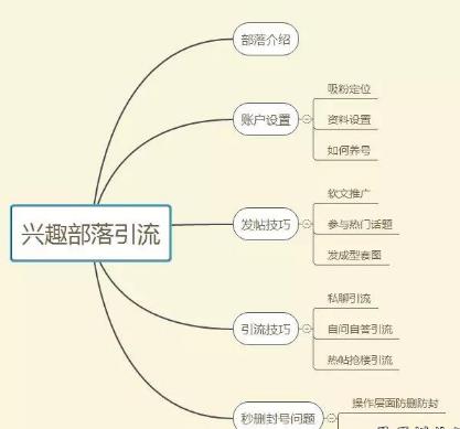 兴趣部落推广引流实操技巧，日加1000+-稳赚族