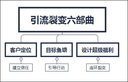 推荐干货：裂变引流之微信群操作玩法-稳赚族